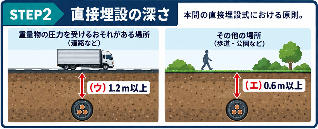 直接埋設式の圧力条件に応じた1.2 mと0.6 mの深さ