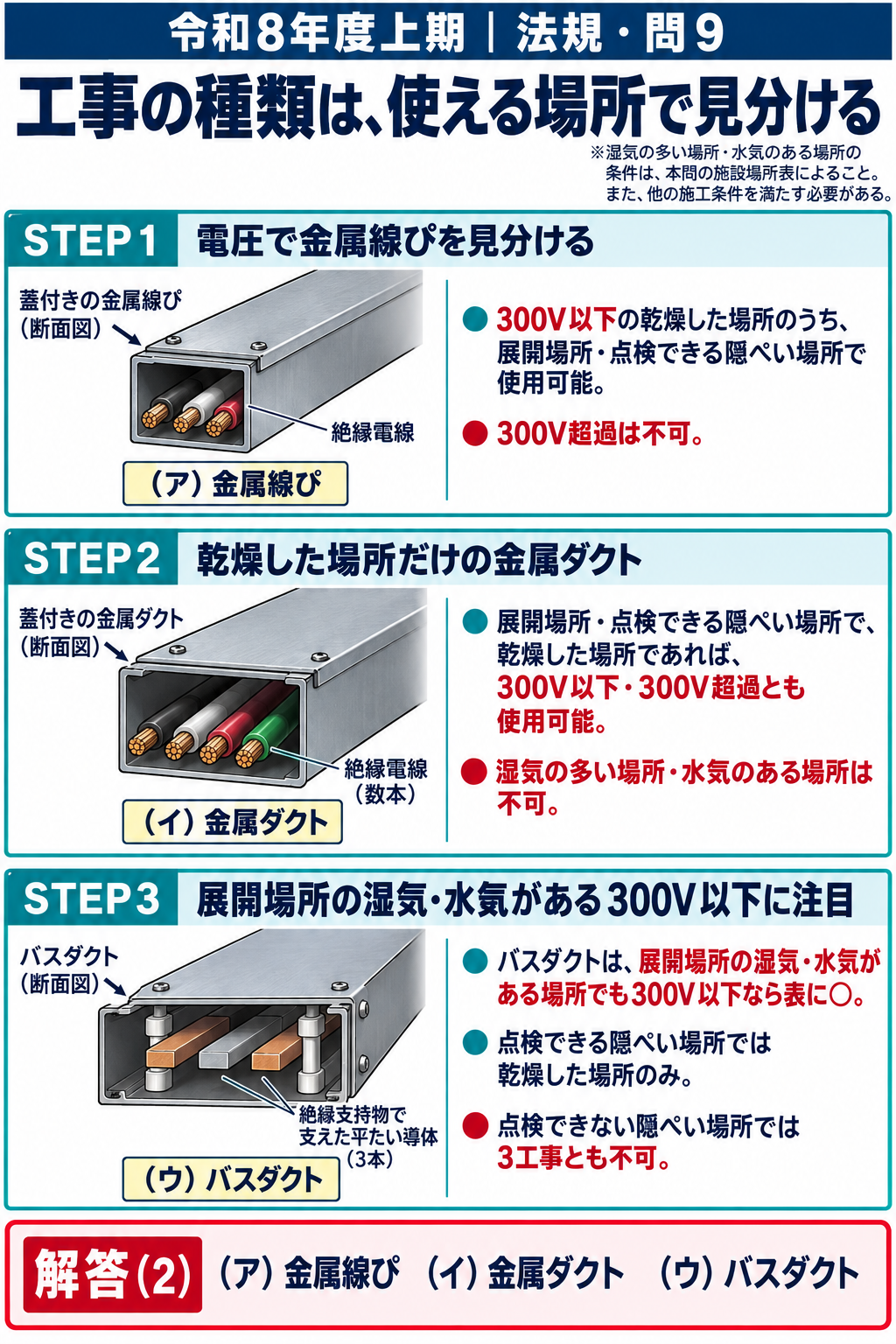 法規問9:条件・図・考え方・式・解答をまとめた縦長解説