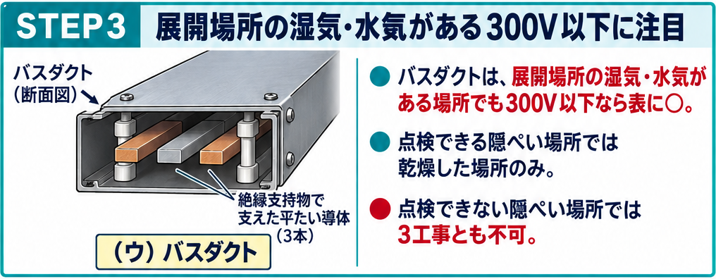 バスダクトの構造と施設場所による使用条件