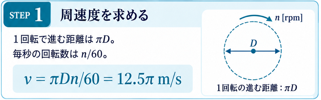 直径Dの円周と周速度の求め方