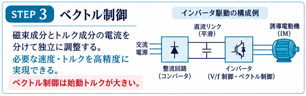 インバータ駆動の構成とベクトル制御の特徴