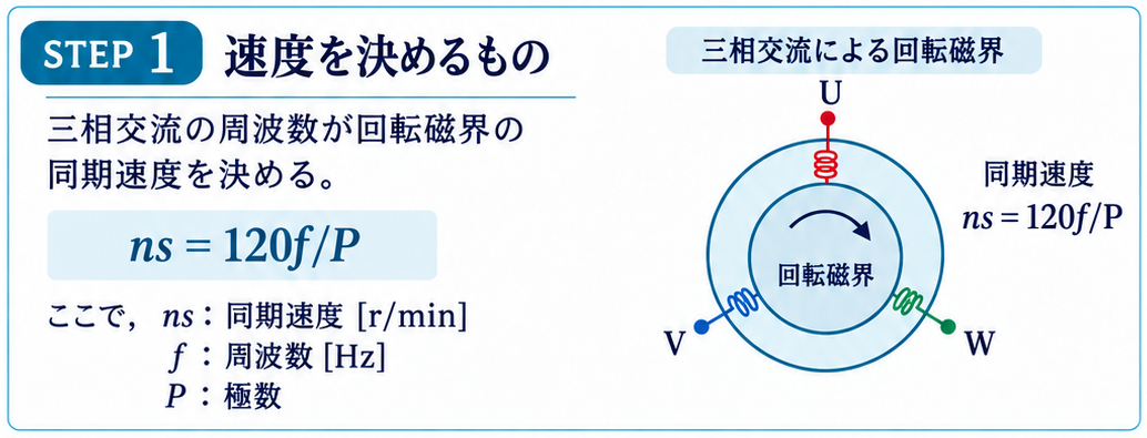 三相交流が作る回転磁界と同期速度