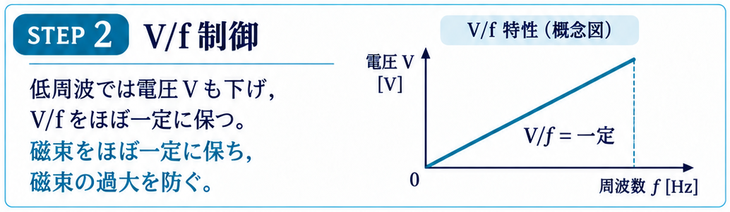 周波数に比例して電圧を変えるV/f特性