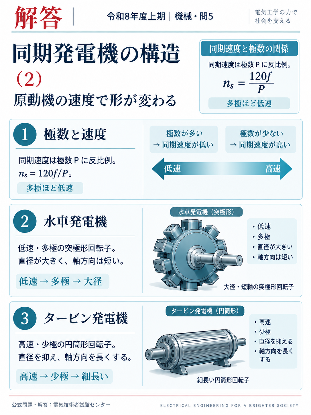 機械問4：条件・図・考え方・式・解答をまとめた縦長解説