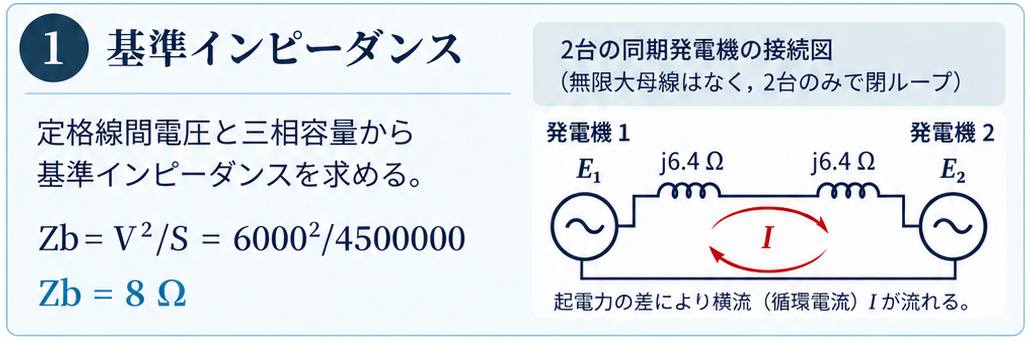 2台の発電機の起電力と同期リアクタンスを含む閉ループ