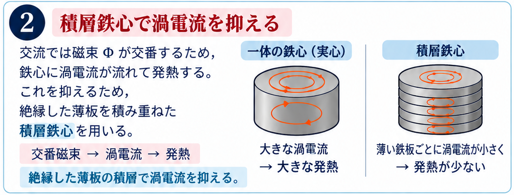 塊状鉄心と積層鉄心の渦電流・発熱の比較