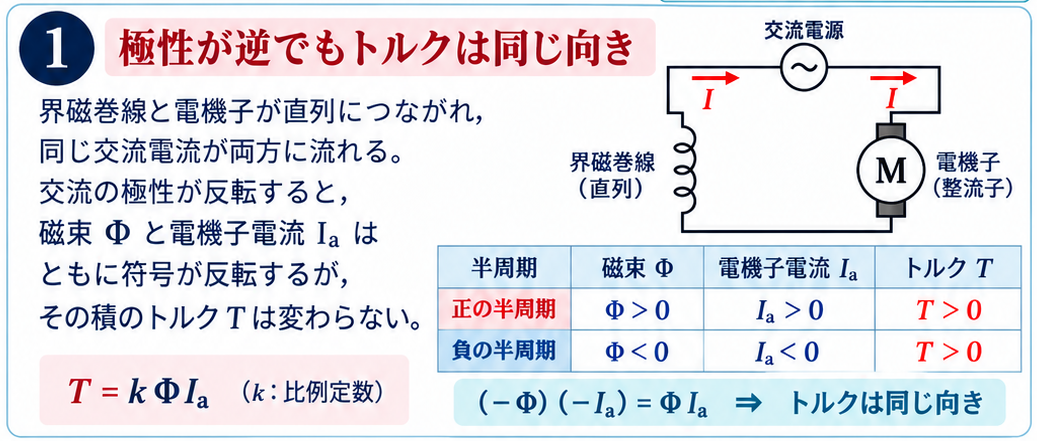 直巻回路と正負半周期での磁束・電機子電流・トルクの符号