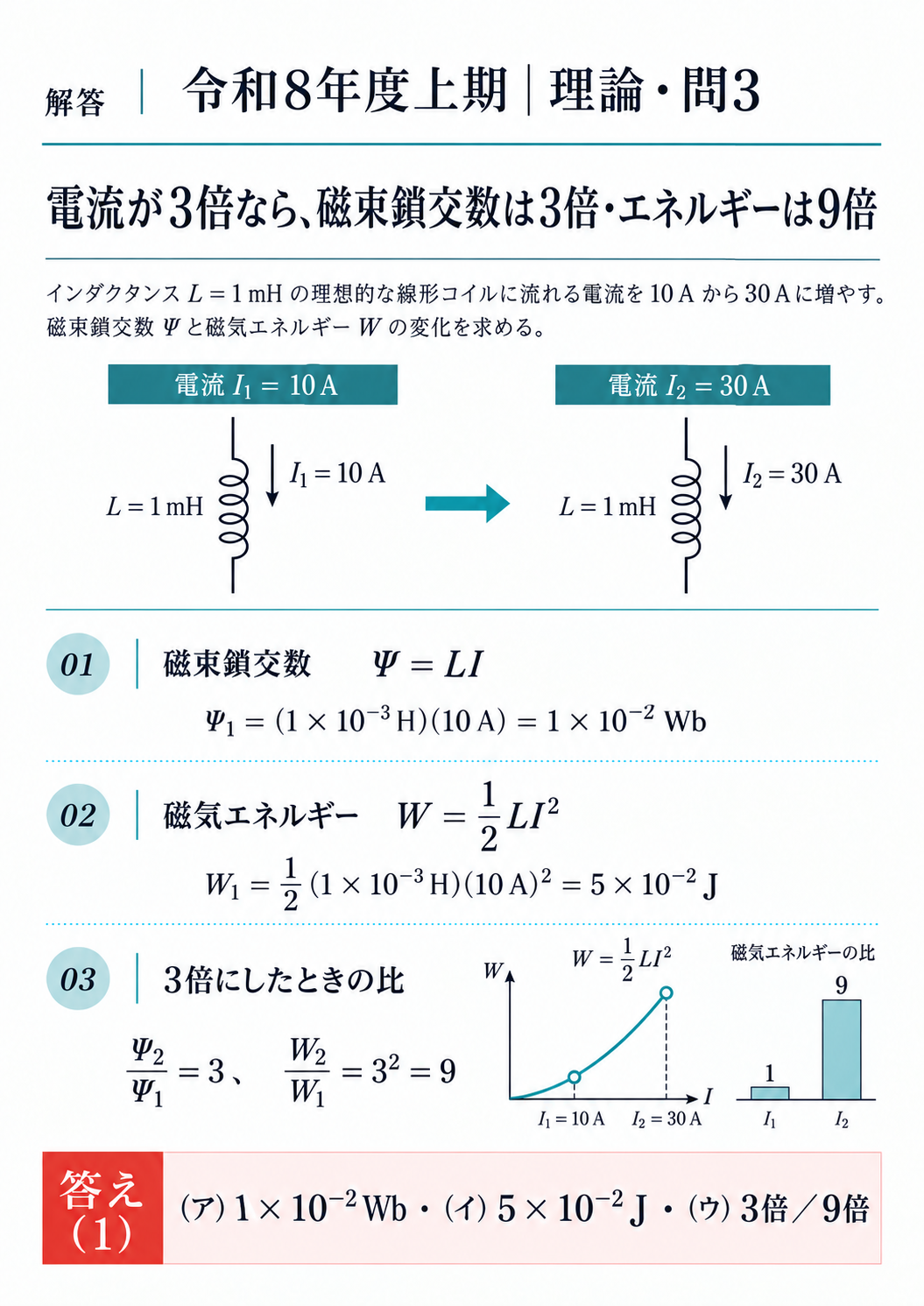 コイルの磁束鎖交数と磁気エネルギーの計算、正解1を示す解答図