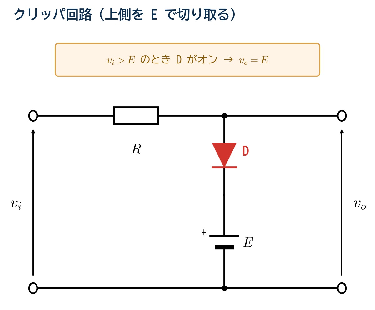 クリッパ回路の回路図。入力viに抵抗Rが直列につながり、出力側にダイオードDと直流電源Eが直列で並列に接続されている。vi＞EのときDがオンになりvo=E