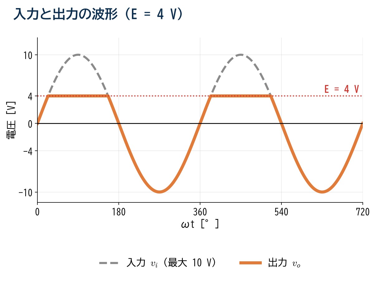 クリッパ回路の入力と出力の波形。最大10Vの正弦波の入力に対し、出力は4Vを超える部分が切り取られて4Vで平らになり、負の半周期は入力と同じ