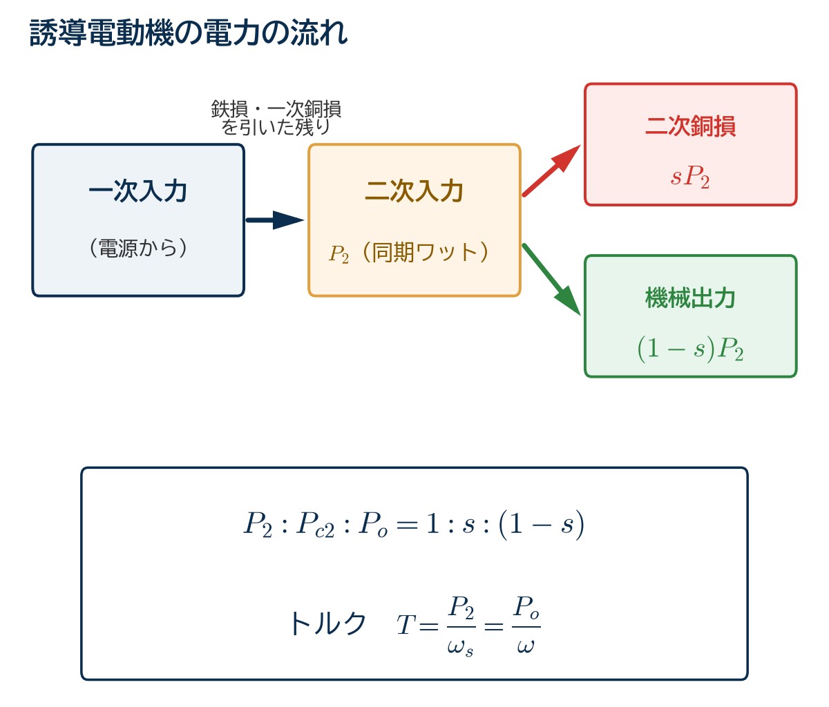 誘導電動機の電力の流れ。一次入力から鉄損と一次銅損を引いた二次入力P2が、二次銅損sP2と機械出力(1−s)P2に分かれる。P2:Pc2:Po=1:s:(1−s)