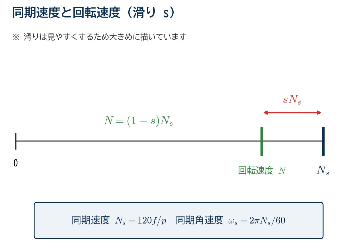 同期速度Nsと回転速度Nの関係。回転速度は同期速度より滑りsNsだけ遅く、N=(1−s)Ns。同期速度Ns=120f/p、同期角速度ωs=2πNs/60