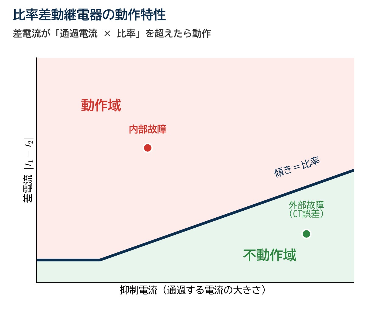 比率差動継電器の動作特性。横軸が抑制電流、縦軸が差電流で、傾きが比率の線より上が動作域、下が不動作域。外部故障は不動作域、内部故障は動作域に入る