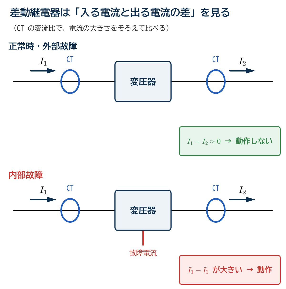 差動継電器の原理図。正常時や外部故障では変圧器に入る電流I1と出る電流I2が等しく差が0で動作せず、内部故障では故障電流が流れて差が大きくなり動作する