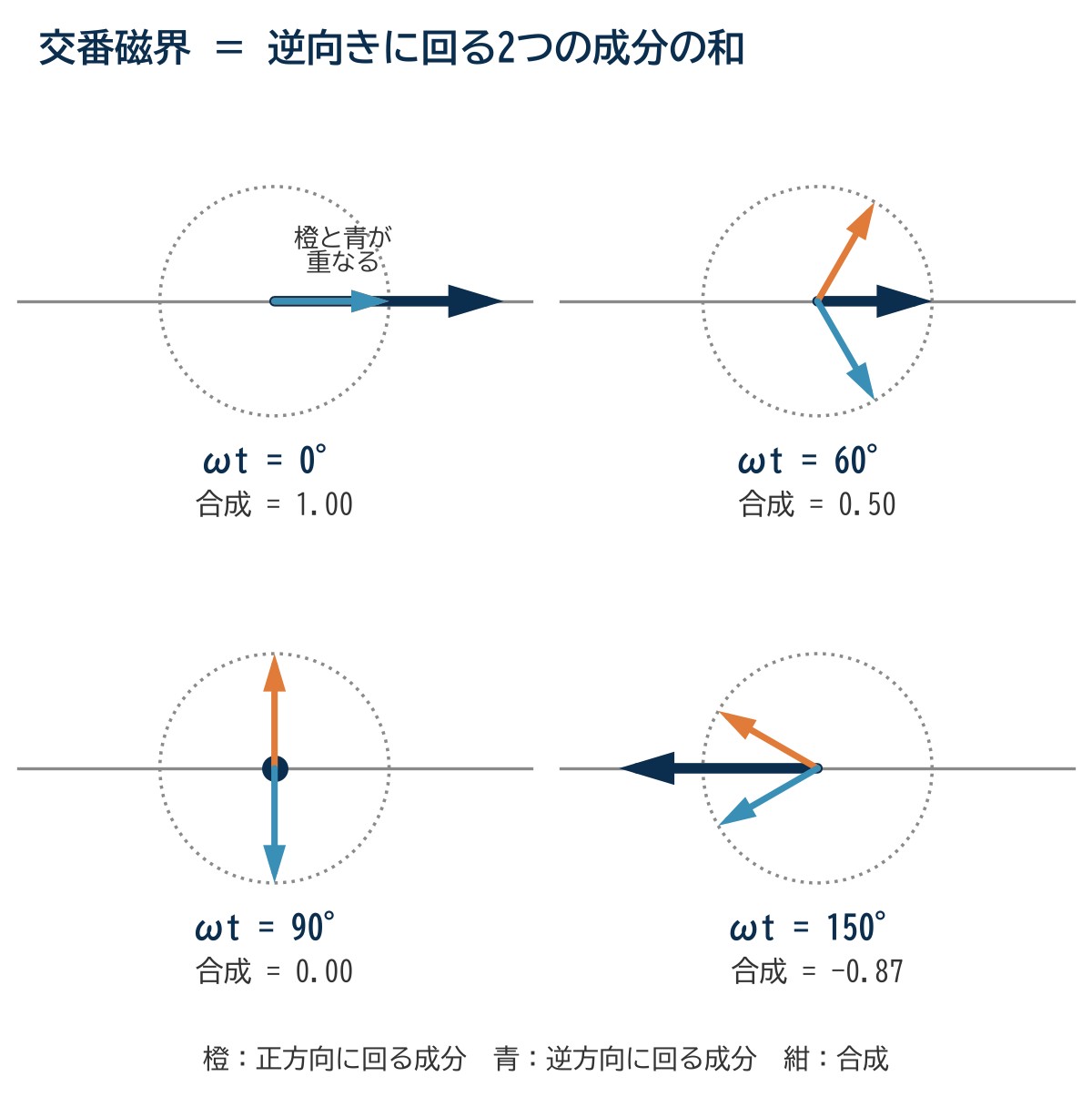 交番磁界を逆向きに回る2つの成分に分けた図。大きさ1/2の2つの成分が逆向きに回り、その和は横軸の上だけで伸び縮みする