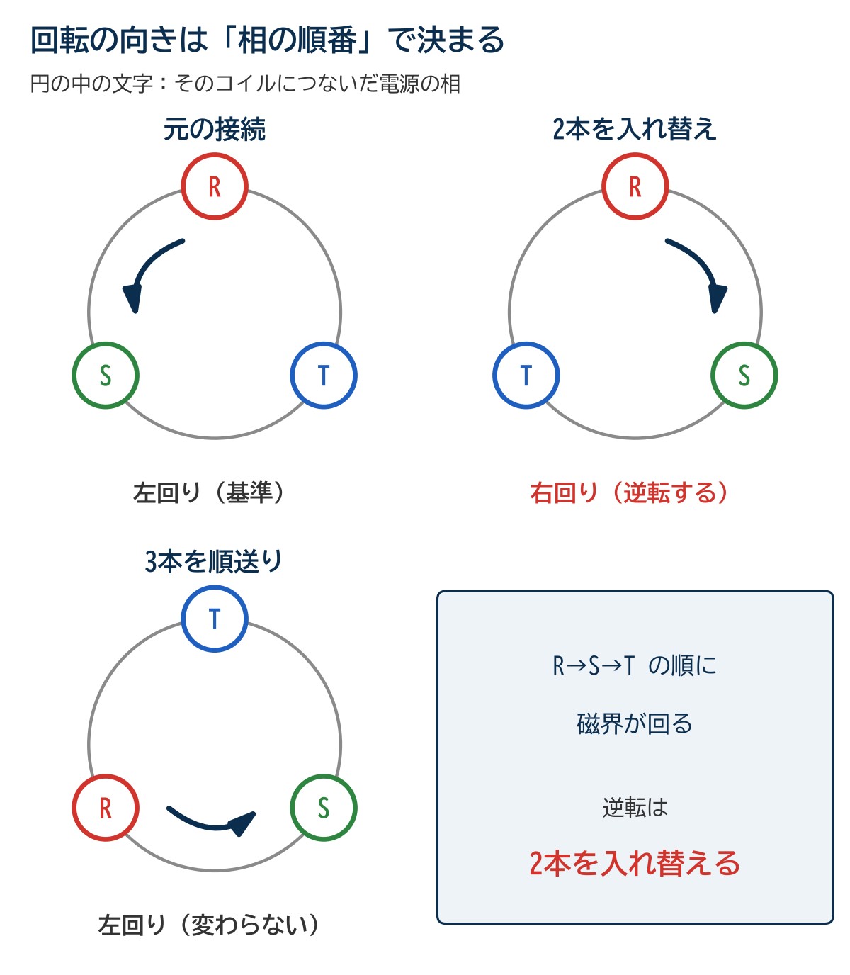 回転磁界の向きと電源の接続。元の接続ではR→S→Tの順に左回り、2本を入れ替えると右回りに逆転し、3本を順送りにすると左回りのまま変わらない