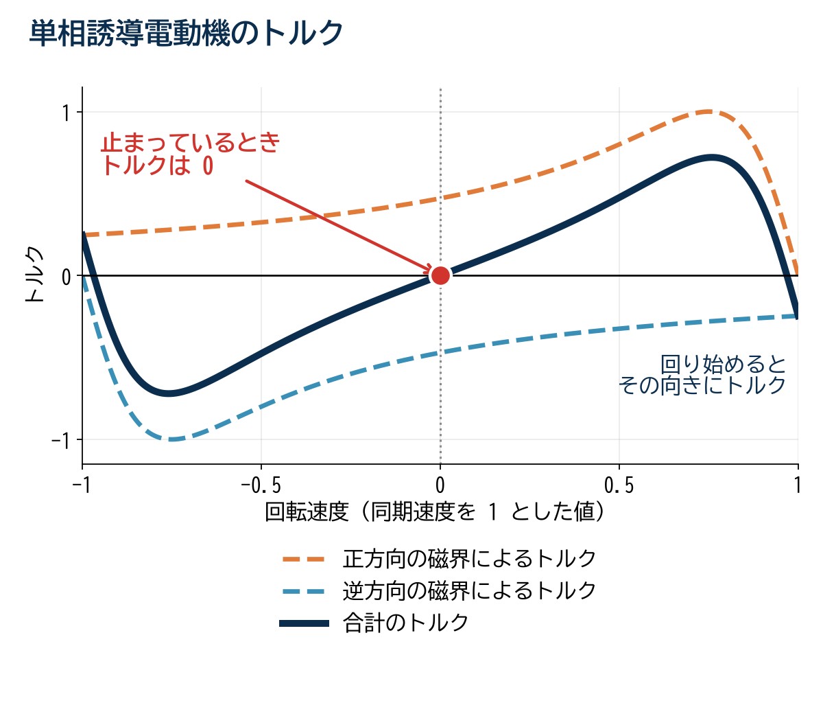 単相誘導電動機のトルクと回転速度の関係。正方向と逆方向の磁界によるトルクは、止まっているときに打ち消し合って合計0になり、回り始めるとその向きにトルクが生じる