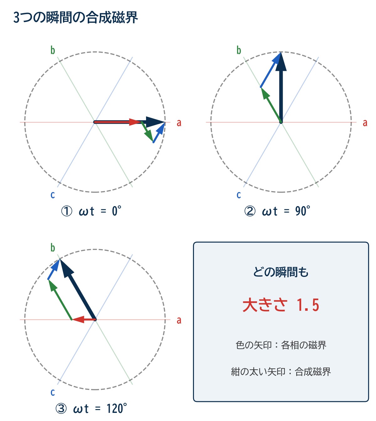 ωt=0°・90°・120°の3つの瞬間における合成磁界のベクトル図。各相の磁界をつなげて足すと、合成磁界はどの瞬間も大きさ1.5で、向きだけがωtと同じ角度だけ進む