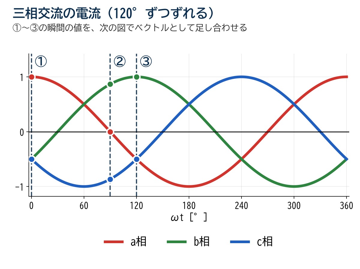 三相交流の電流波形。a相・b相・c相の電流が120°ずつずれており、ωt=0°・90°・120°の3つの瞬間に印を付けている