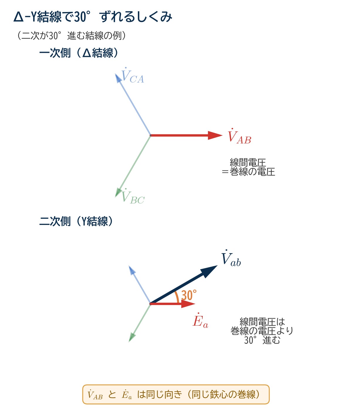 Δ-Y結線の電圧ベクトル図。一次側Δ結線の線間電圧VABと二次巻線の電圧Eaは同じ向きで、二次側Y結線の線間電圧VabはEaより30°進む