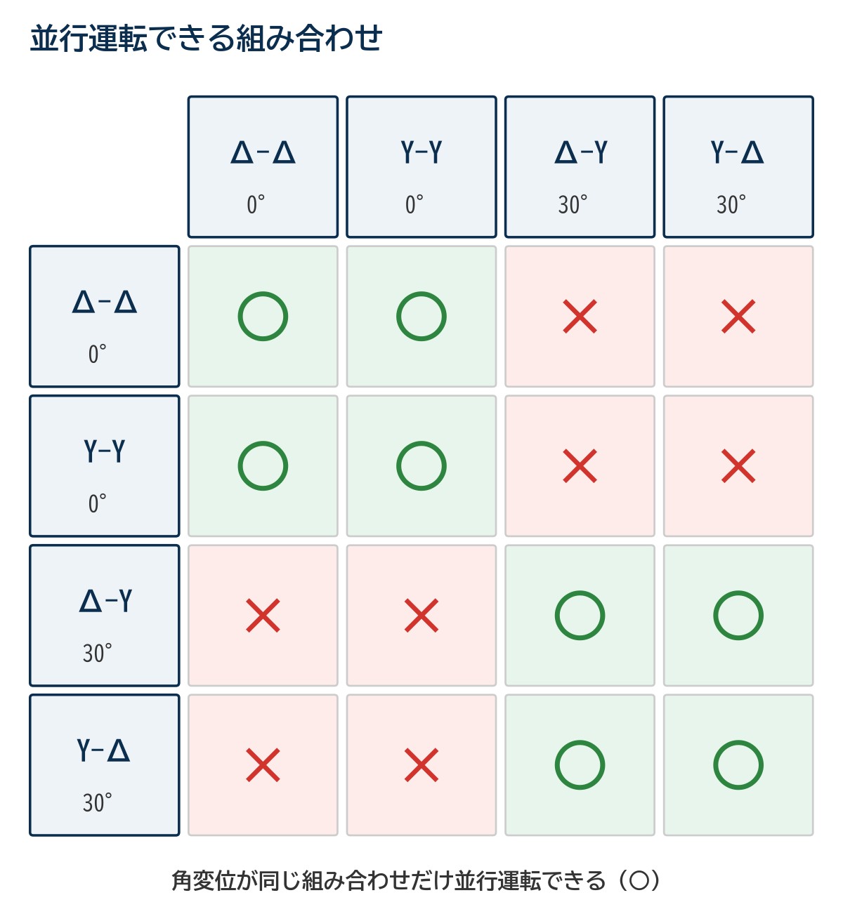並行運転できる結線の組み合わせ表。角変位0°のΔ-ΔとY-Y、角変位30°のΔ-YとY-Δは、それぞれ同じグループ内なら並行運転でき、グループが違うと並行運転できない