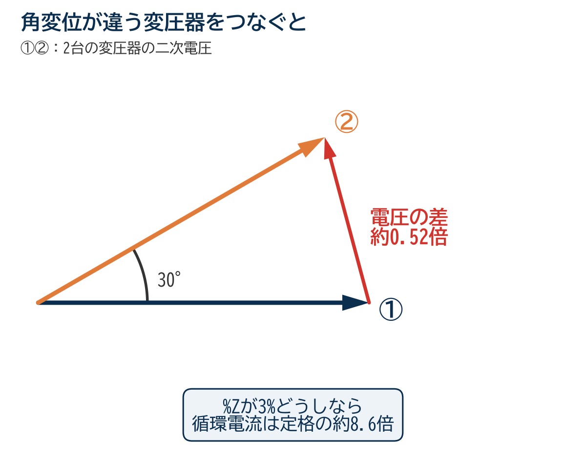 角変位が30°違う2台の変圧器の二次電圧のベクトル図。電圧の差は約0.52倍で、%Zが3%どうしなら循環電流は定格の約8.6倍
