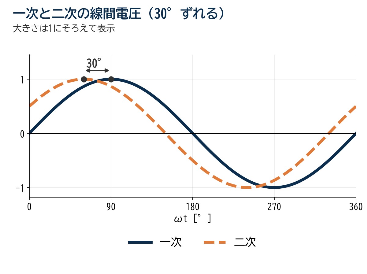 一次と二次の線間電圧の波形。二次の線間電圧が一次より30°早く最大になる