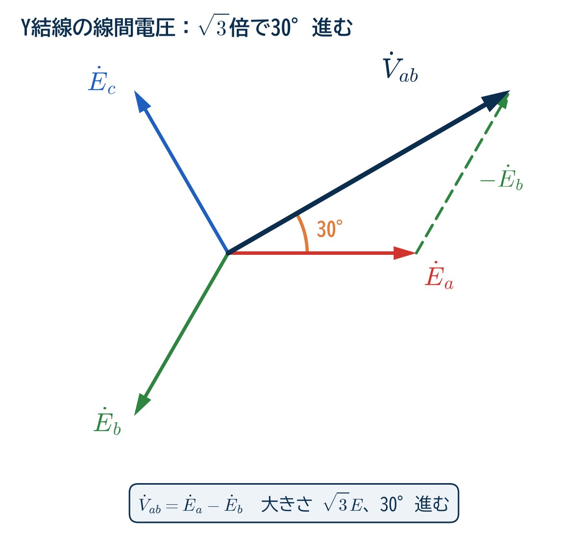 Y結線の電圧ベクトル図。Ea、Eb、Ecが120°ずつずれ、Eaに−Ebを足した線間電圧Vabは相電圧の√3倍で、Eaより30°進む