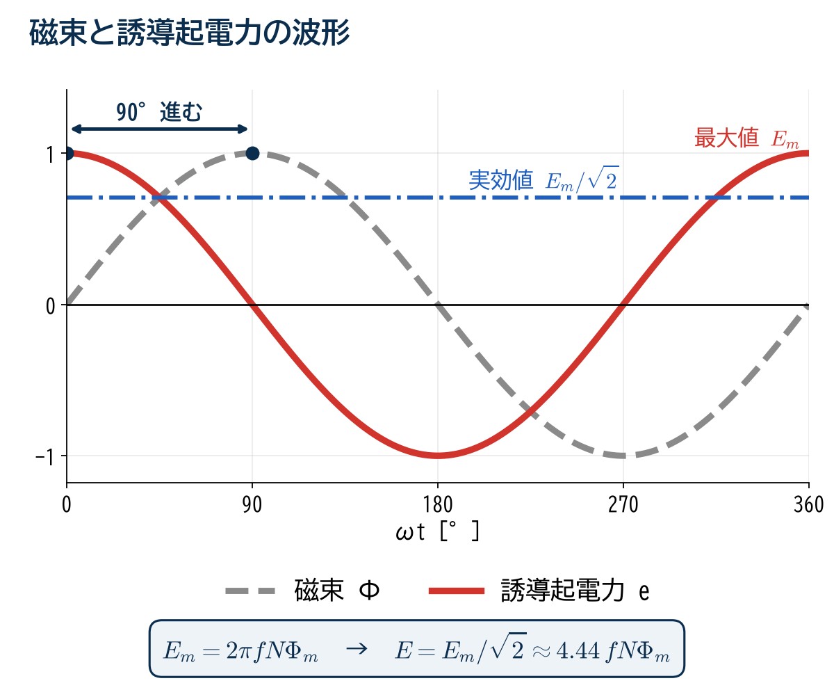 磁束Φ=Φm sinωtと誘導起電力e=Em cosωtの波形。eはΦより90°進み、実効値EはEm/√2
