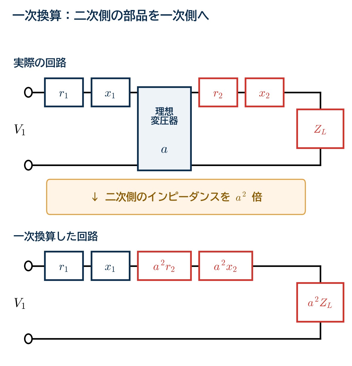 一次換算の前後の回路。実際の回路の理想変圧器が消え、二次側のr2・x2・ZLがそれぞれa²倍になって一次側に移る