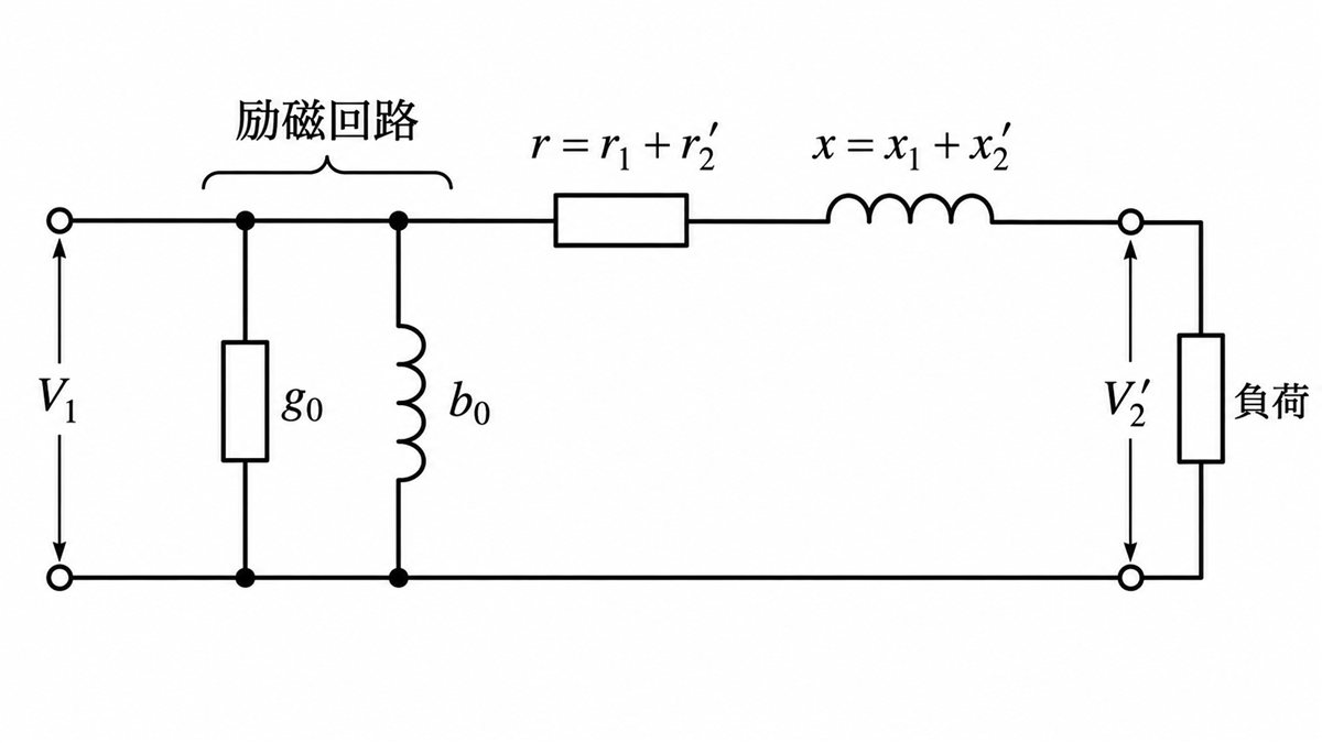 変圧器の簡易等価回路（L形・一次換算）。電源側に励磁回路g0・b0、直列にr=r1+r2′とx=x1+x2′