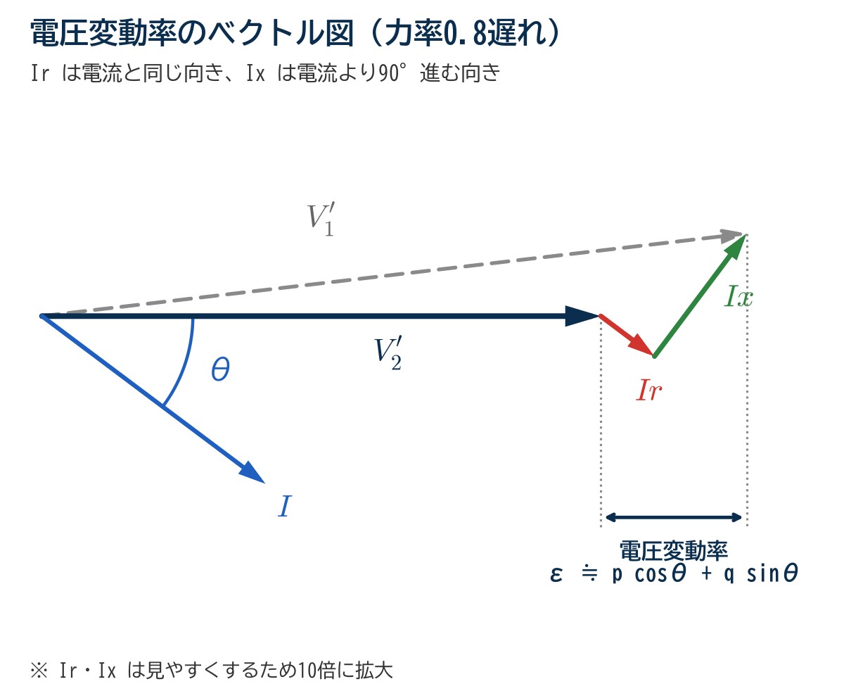 電圧変動率のベクトル図（力率0.8遅れ）。V2′の先にIrを電流と同じ向き、Ixを電流より90°進む向きに加えるとV1′になり、V2′方向の成分がIr cosθ+Ix sinθ