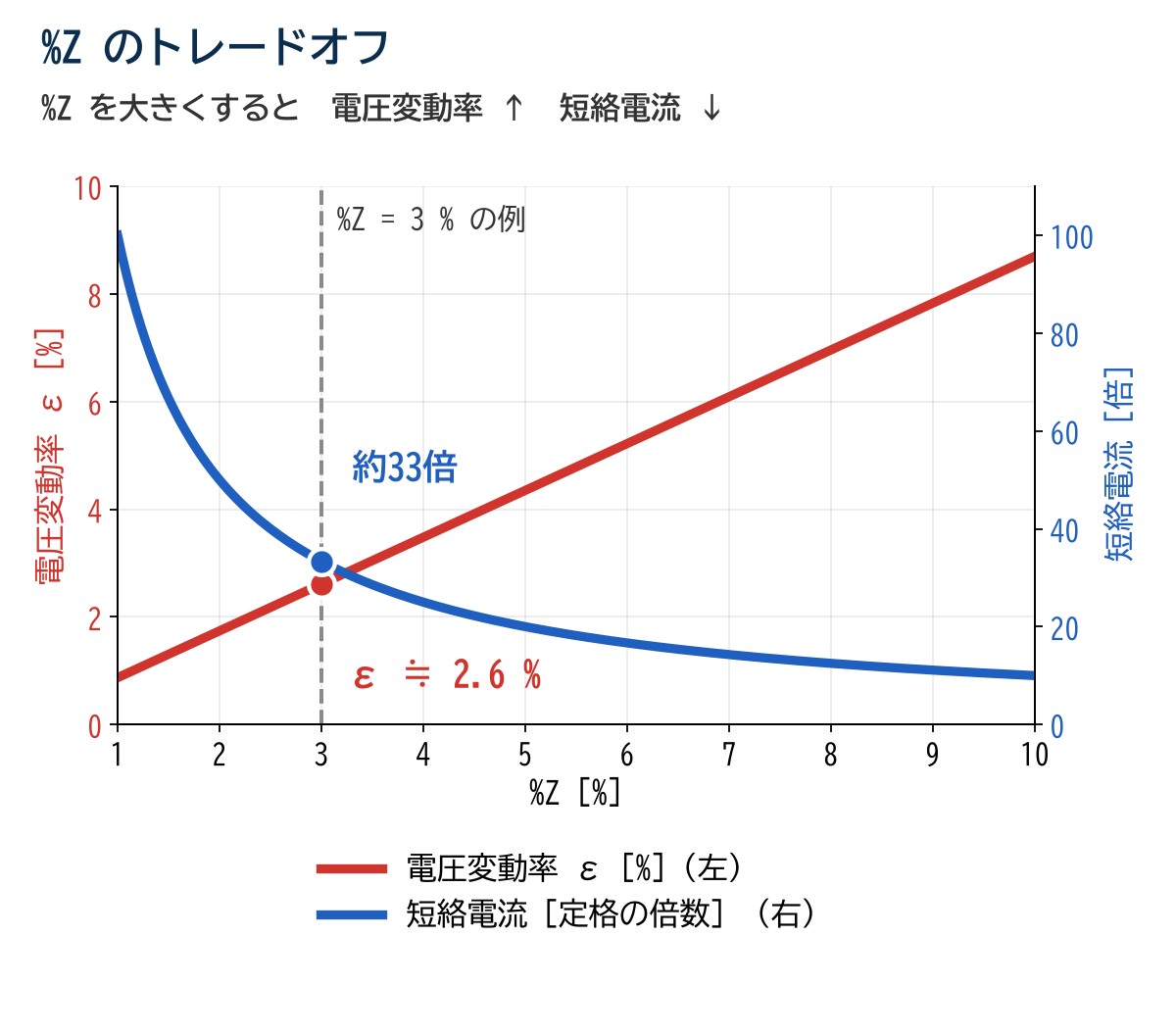 百分率インピーダンス%Zと電圧変動率・短絡電流の関係のグラフ。%Zが大きいほど電圧変動率は大きく、短絡電流は小さい。%Z=3%で電圧変動率約2.6%、短絡電流は定格の約33倍